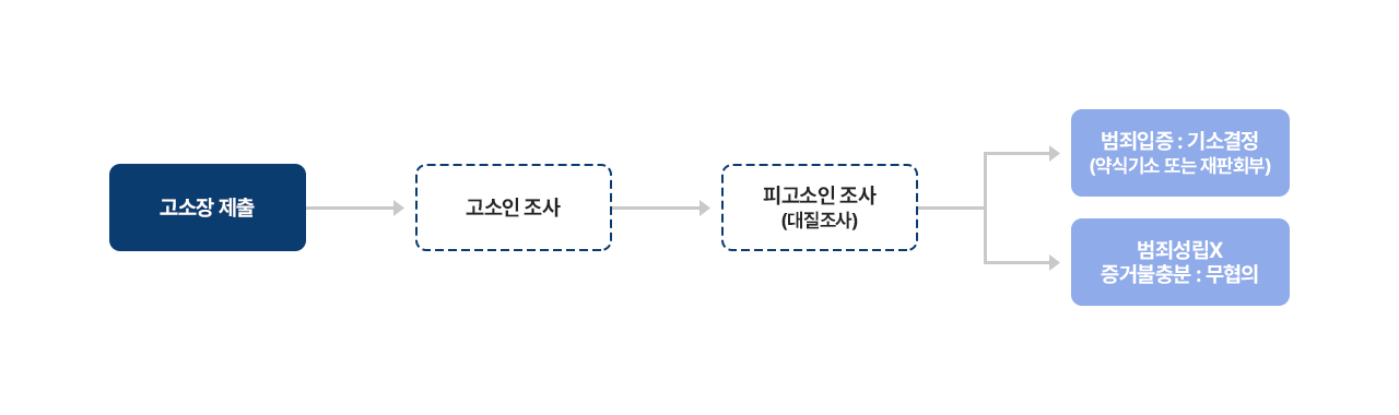 형사소송절차1