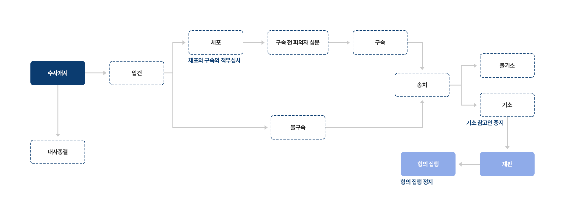 형사소송절차2